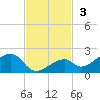 Bow Channel Northest tide chart for Sunday, November 3, 2024