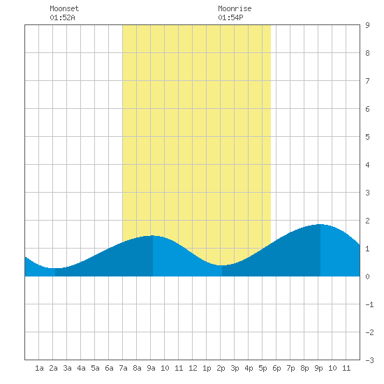Bow Channel Northest tide chart for Tuesday, December 10, 2024