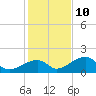 Bow Channel Northest tide chart for Tuesday, December 10, 2024