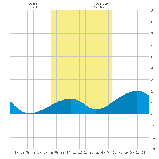 Bow Channel Northest tide chart for Wednesday, December 11, 2024