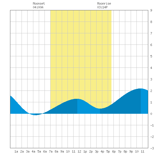Bow Channel Northest tide chart for Thursday, December 12, 2024
