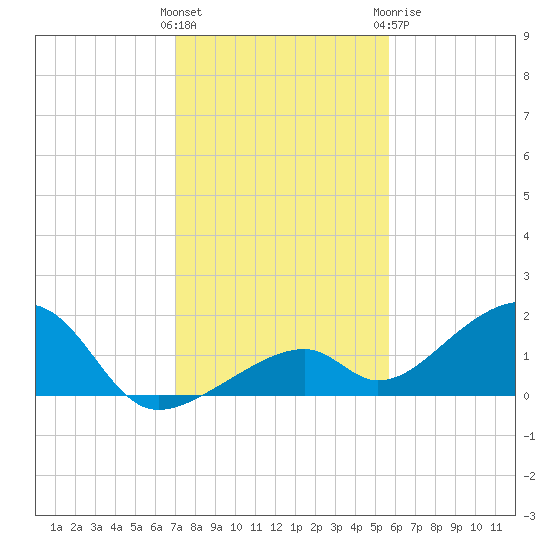 Bow Channel Northest tide chart for Saturday, December 14, 2024