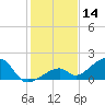 Bow Channel Northest tide chart for Saturday, December 14, 2024