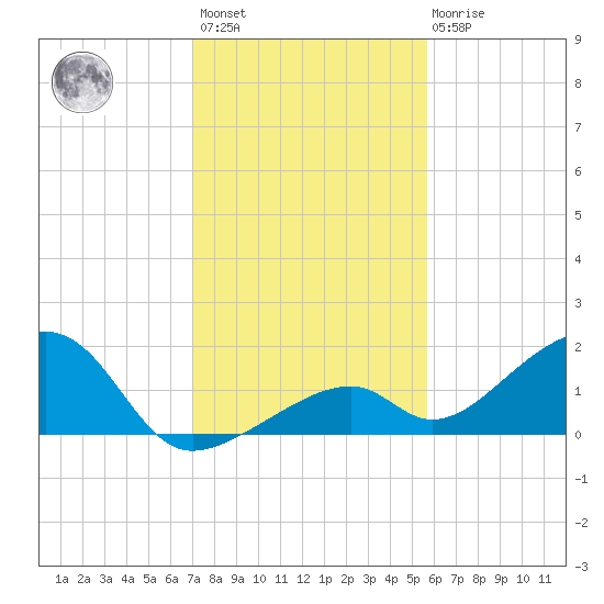 Bow Channel Northest tide chart for Sunday, December 15, 2024
