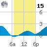 Bow Channel Northest tide chart for Sunday, December 15, 2024