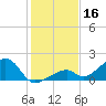 Bow Channel Northest tide chart for Monday, December 16, 2024