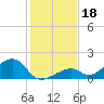Bow Channel Northest tide chart for Wednesday, December 18, 2024