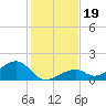 Bow Channel Northest tide chart for Thursday, December 19, 2024