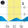 Bow Channel Northest tide chart for Sunday, December 1, 2024