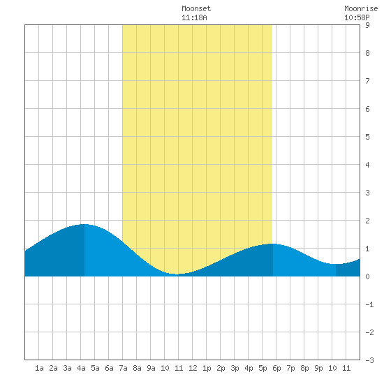 Bow Channel Northest tide chart for Friday, December 20, 2024