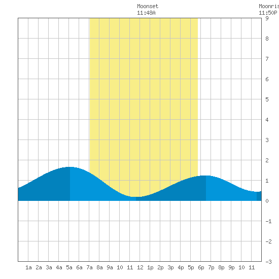 Bow Channel Northest tide chart for Saturday, December 21, 2024