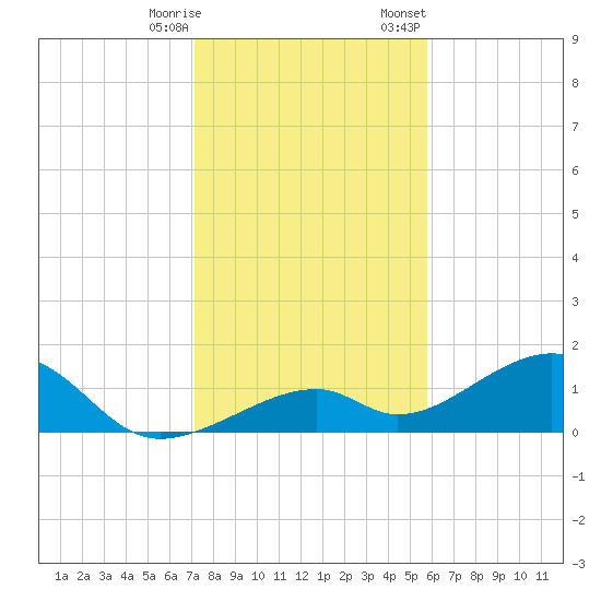Bow Channel Northest tide chart for Saturday, December 28, 2024