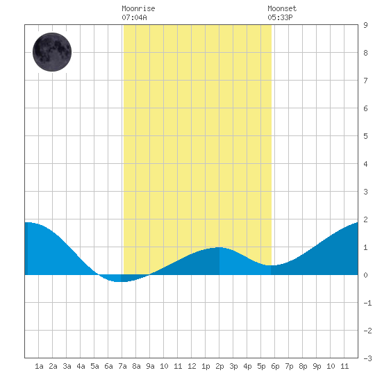 Bow Channel Northest tide chart for Monday, December 30, 2024