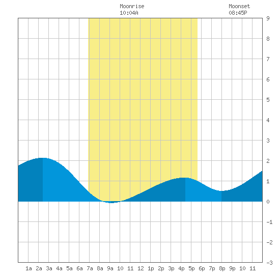 Bow Channel Northest tide chart for Wednesday, December 4, 2024