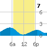 Bow Channel Northest tide chart for Saturday, December 7, 2024