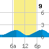 Bow Channel Northest tide chart for Monday, December 9, 2024