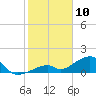 Bow Channel Northest tide chart for Friday, January 10, 2025