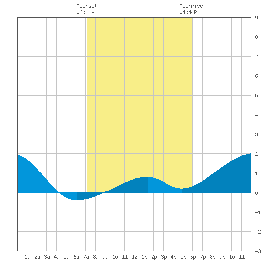 Bow Channel Northest tide chart for Sunday, January 12, 2025