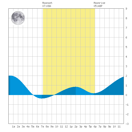 Bow Channel Northest tide chart for Monday, January 13, 2025