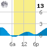 Bow Channel Northest tide chart for Monday, January 13, 2025