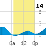Bow Channel Northest tide chart for Tuesday, January 14, 2025