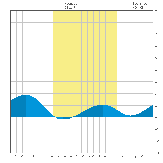 Bow Channel Northest tide chart for Thursday, January 16, 2025