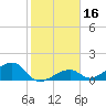 Bow Channel Northest tide chart for Thursday, January 16, 2025