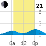 Bow Channel Northest tide chart for Tuesday, January 21, 2025