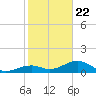 Bow Channel Northest tide chart for Wednesday, January 22, 2025