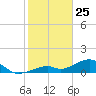 Bow Channel Northest tide chart for Saturday, January 25, 2025