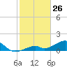 Bow Channel Northest tide chart for Sunday, January 26, 2025