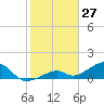 Bow Channel Northest tide chart for Monday, January 27, 2025