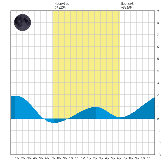 Bow Channel Northest tide chart for Wednesday, January 29, 2025