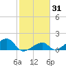 Bow Channel Northest tide chart for Friday, January 31, 2025
