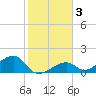 Bow Channel Northest tide chart for Friday, January 3, 2025