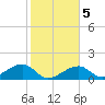 Bow Channel Northest tide chart for Sunday, January 5, 2025