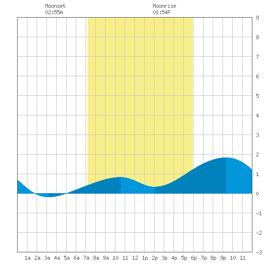 Bow Channel Northest tide chart for Thursday, January 9, 2025