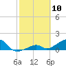 Bow Channel Northest tide chart for Monday, February 10, 2025