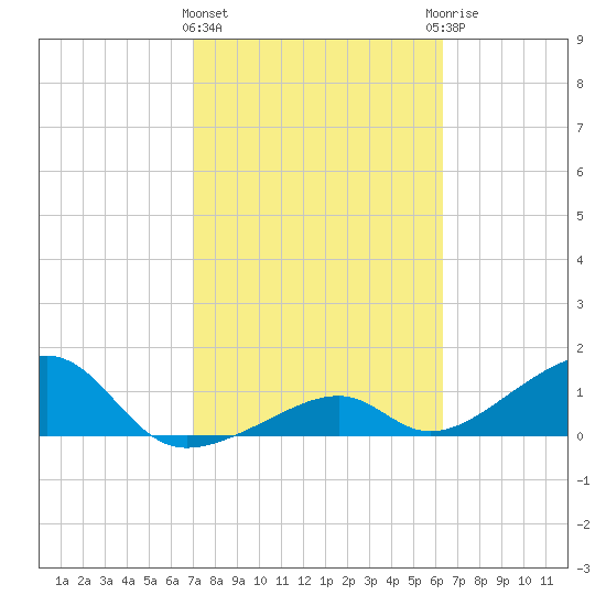Bow Channel Northest tide chart for Tuesday, February 11, 2025