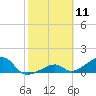 Bow Channel Northest tide chart for Tuesday, February 11, 2025