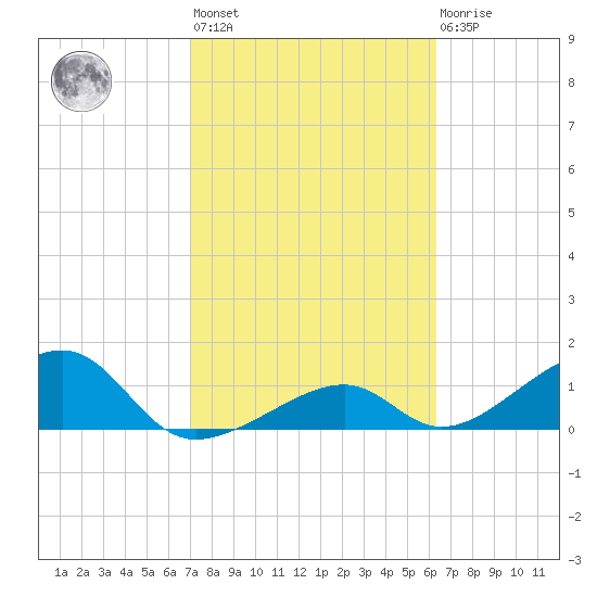Bow Channel Northest tide chart for Wednesday, February 12, 2025