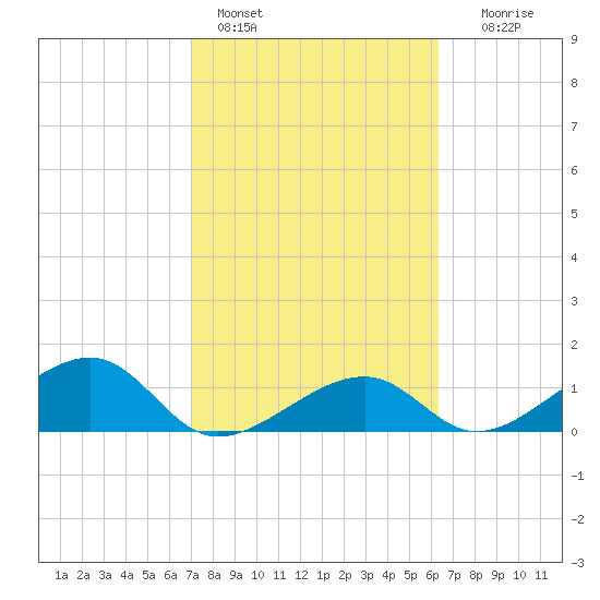 Bow Channel Northest tide chart for Friday, February 14, 2025