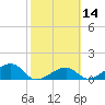Bow Channel Northest tide chart for Friday, February 14, 2025