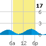 Bow Channel Northest tide chart for Monday, February 17, 2025