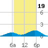 Bow Channel Northest tide chart for Wednesday, February 19, 2025