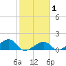 Bow Channel Northest tide chart for Saturday, February 1, 2025