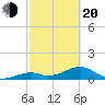 Bow Channel Northest tide chart for Thursday, February 20, 2025