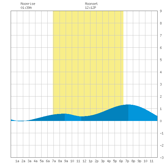 Bow Channel Northest tide chart for Friday, February 21, 2025