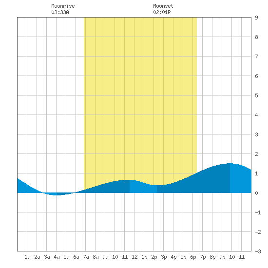 Bow Channel Northest tide chart for Sunday, February 23, 2025