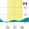 Bow Channel Northest tide chart for Monday, February 24, 2025